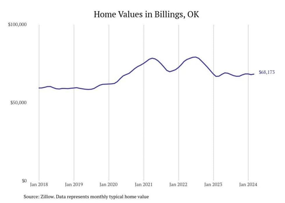 Cities With The Fastest Growing Home Prices In The Enid Metro Area