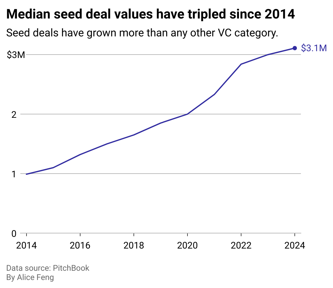 Line chart showing median seed deal values have tripled since 2014. Seed deals have grown more than any other VC category.