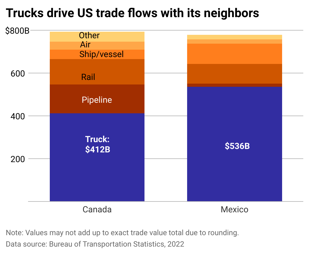 Column chart showing how trucks drive U.S. trade flows with its neighbors. Trucks accounted for over half of the value of traded goods in both Mexico and Canada in 2022.