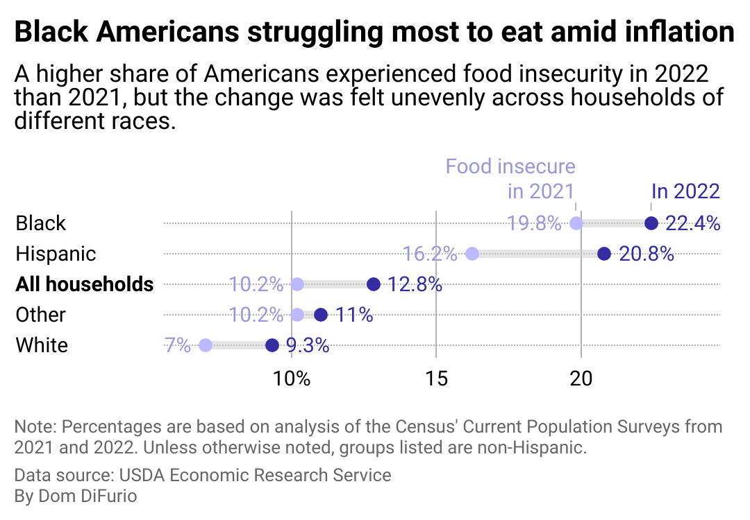 A chart showing Black and Hispanic households experience the highest rates of food insecurity in the U.S.