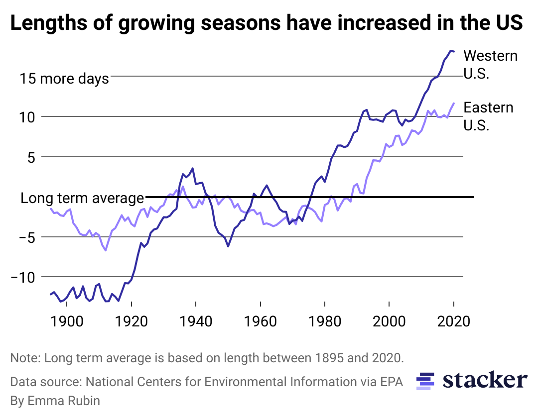 Line chart showing how the length of growing seasons in both Western and Eastern US have grown longer.