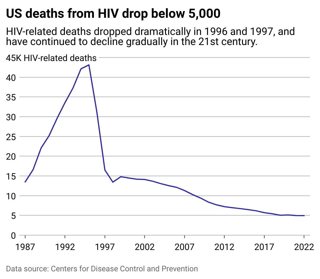 A line chart showing HIV-related deaths over time. Deaths peaked in 1995, then dropped dramatically in 1996 and 1997, and have continued to gradually fall in the 21st century.