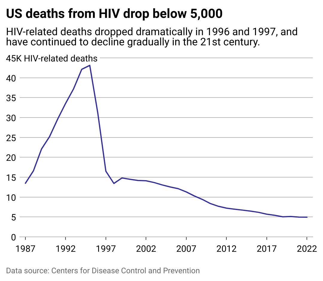 HIV isn't the death sentence it once was: How related deaths are ...