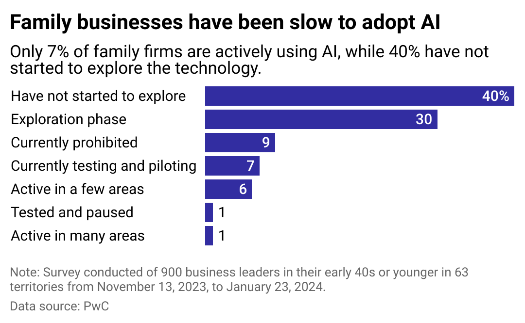 A chart showing how eager family businesses are to use AI. Nine percent of family firms surveyed have banned the use of AI in their operations, while 40% have not explored its potential use yet. Only 7% of family firms are actively using AI.