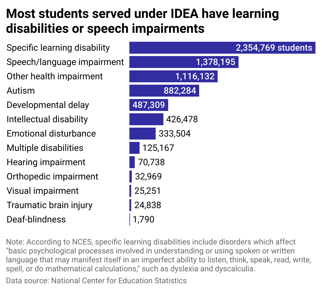 Bar chart shows that among students served under the Individuals with Disabilities Education Act (IDEA), the most common conditions are speech learning (2.4 million students), speech/language impairment (1.4 million students), and other health impairments (1.1 million students).