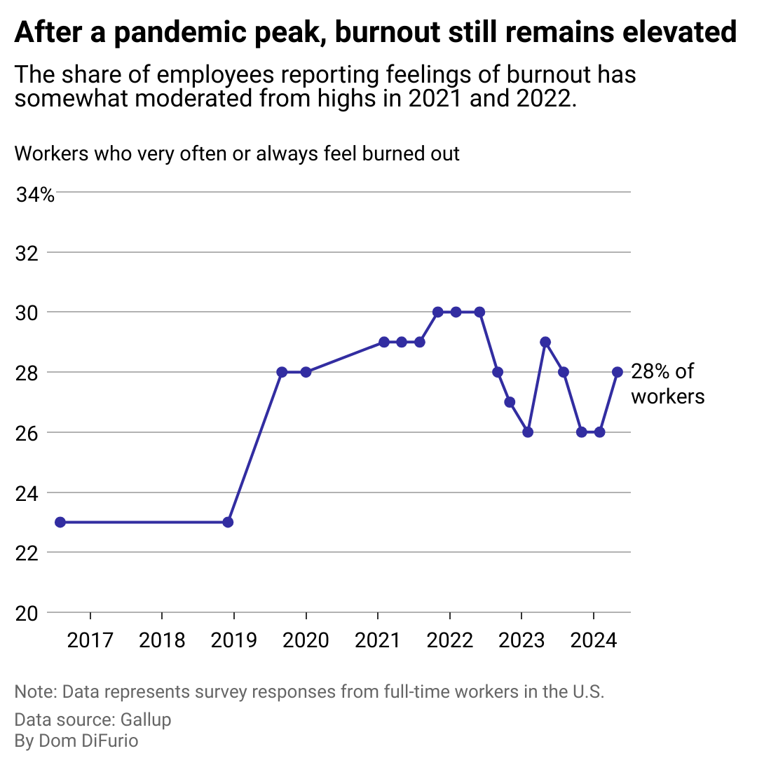 A line chart showing the percentage of U.S. workers who responded that they are very often or always feeling burnout due to work, according to Gallup polling from 2016-2024. 28% of workers said they very often or always felt burnt out, down from a high of 30 in 2021 and 2022, but still up significantly from pre-pandemic levels when 23% reported the same.