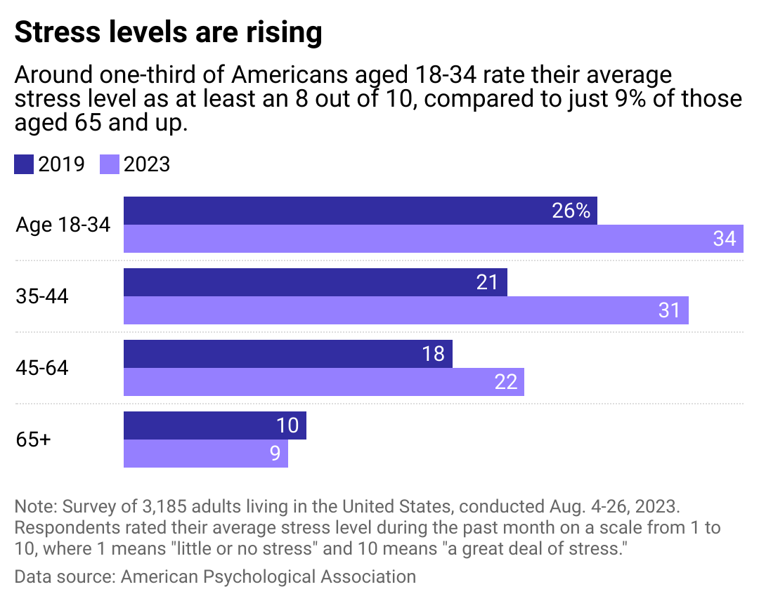A chart showing how many American adults feel stressed, broken down by age. Self-reported stress levels are rising the most quickly for younger people. 34% of Americans aged 18 to 34 rated their stress at least an eight out of ten in 2023, up from 26% in 2019.