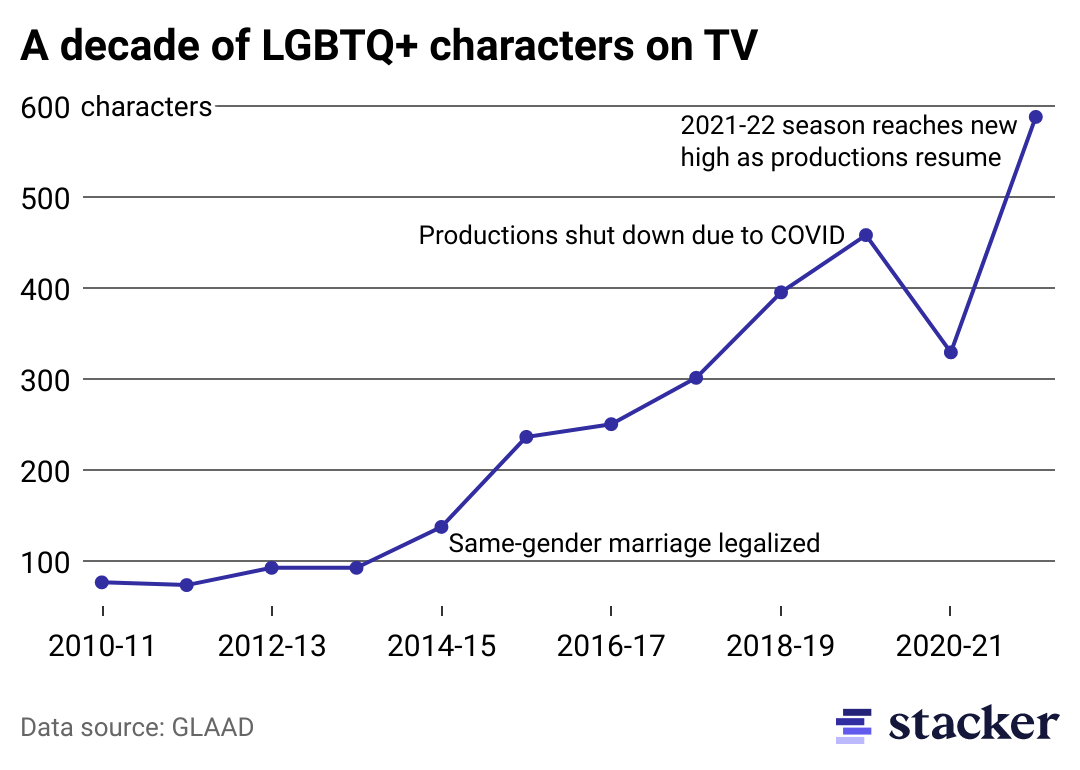 Line chart of total LGBTQ characters on TV from 2010 to 2022 