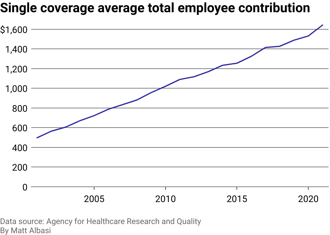 A line chart showing the average employee contribution for a single employee's health care from 2001 until 2021. The line is increasing constantly.