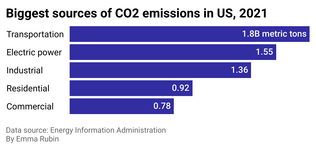 Bar chart of CO2 emissions by sector. Transportation and electricity lead the way.