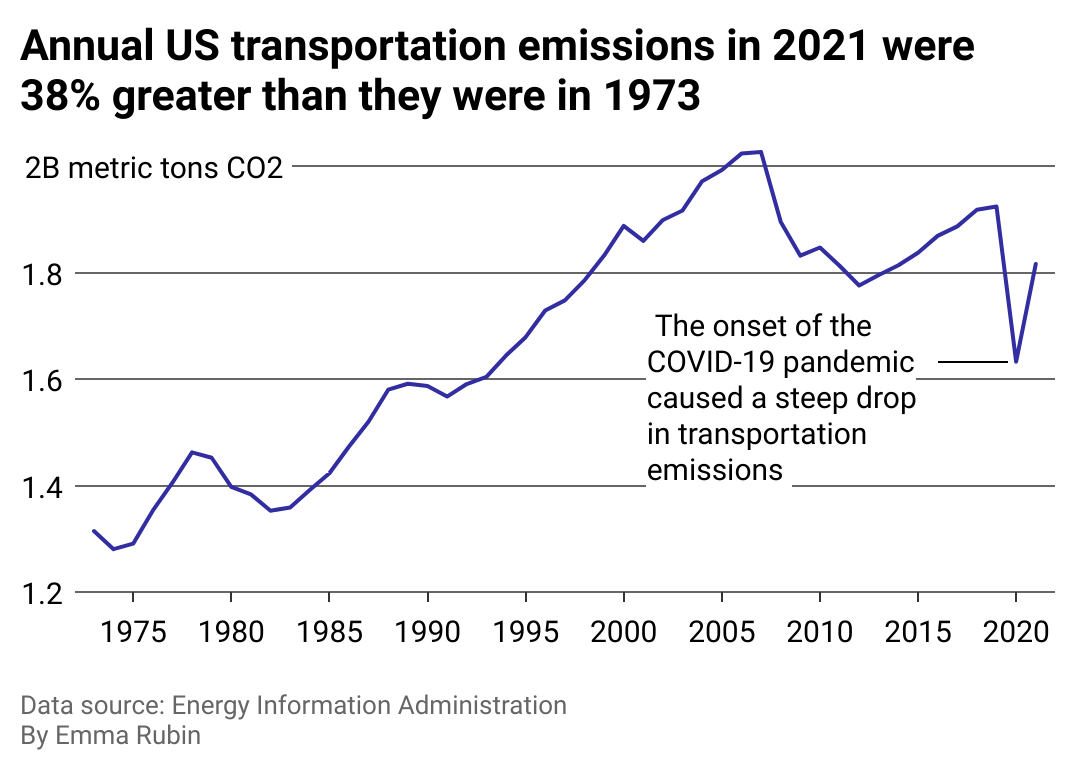 Line chart of transportation emissions since 1973, with a significant dip during 2020.