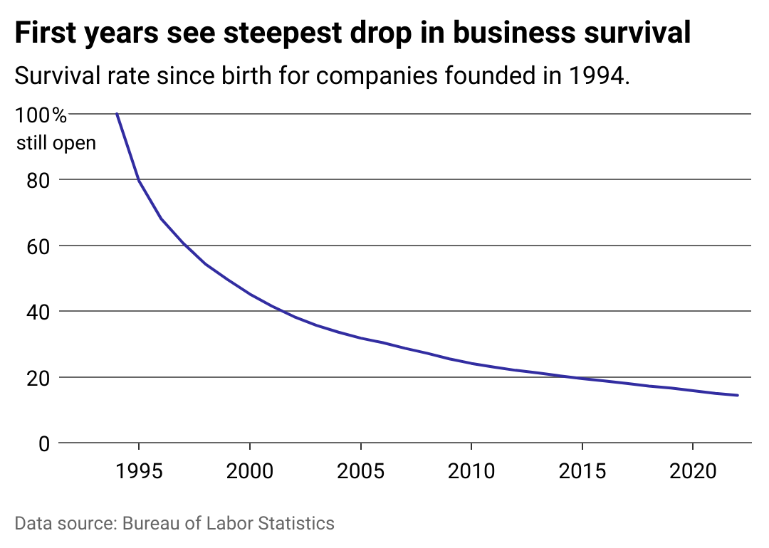 A line chart showing the business survival rates each year for companies founded in 1994.