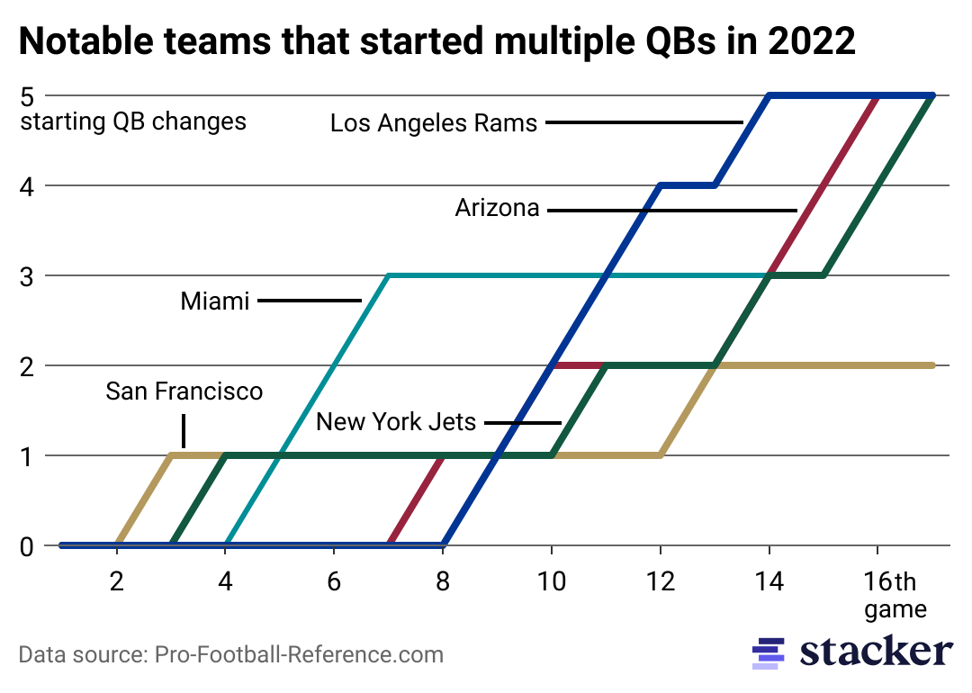 Year of the Quarterback Carousel: A Look Back at the NFL's Record Number of  Starting Quarterbacks in 2022