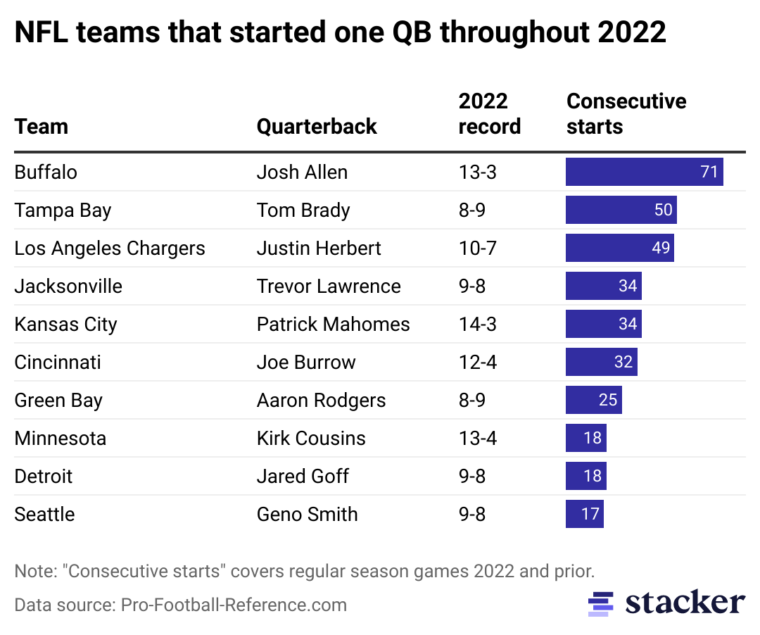 Year of the Quarterback Carousel: A Look Back at the NFL's Record