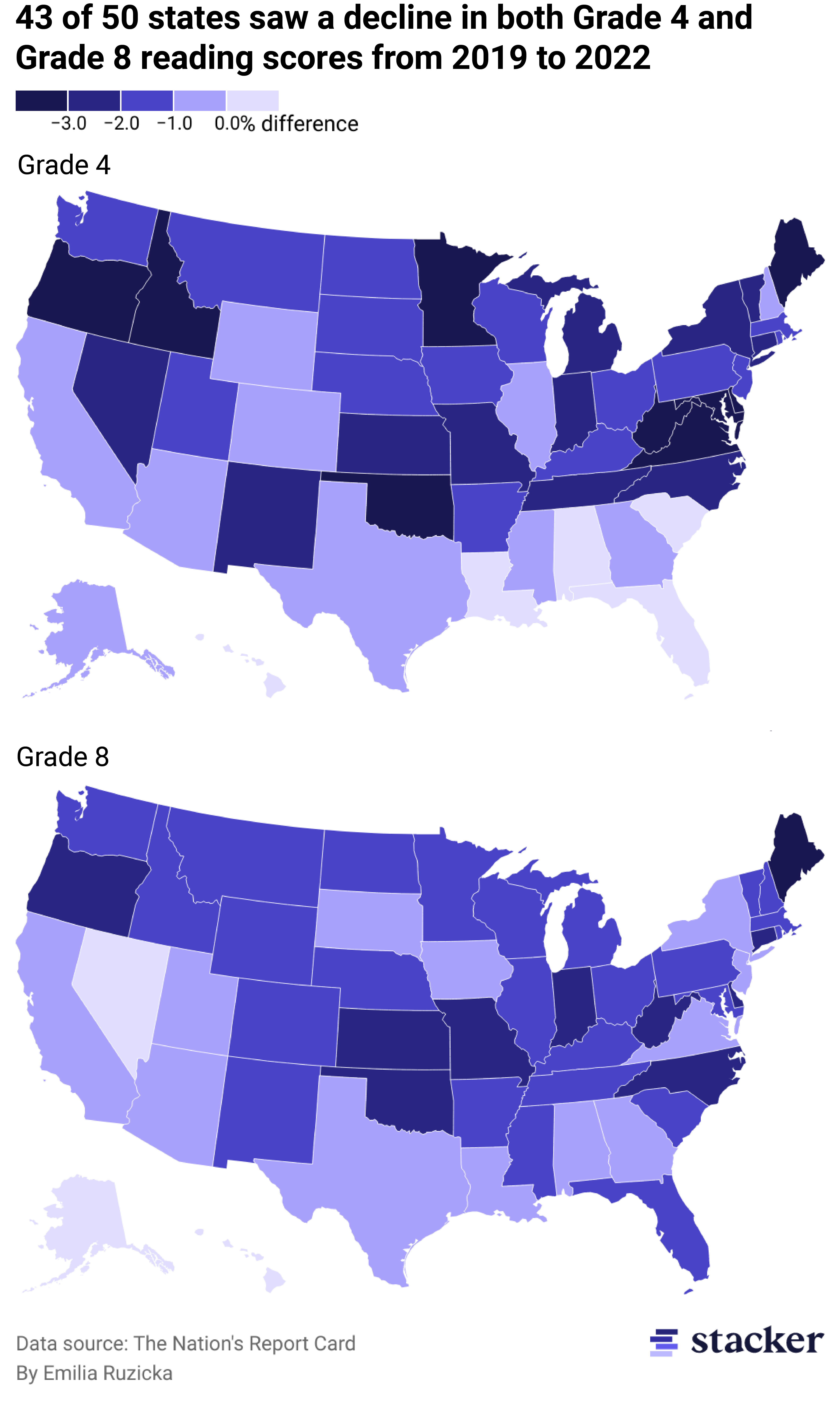 Two choropleth maps of the U.S. showing that the vast majority of states have seen a decline in reading scores for both Grade 8 and Grade 4 students since 2019.