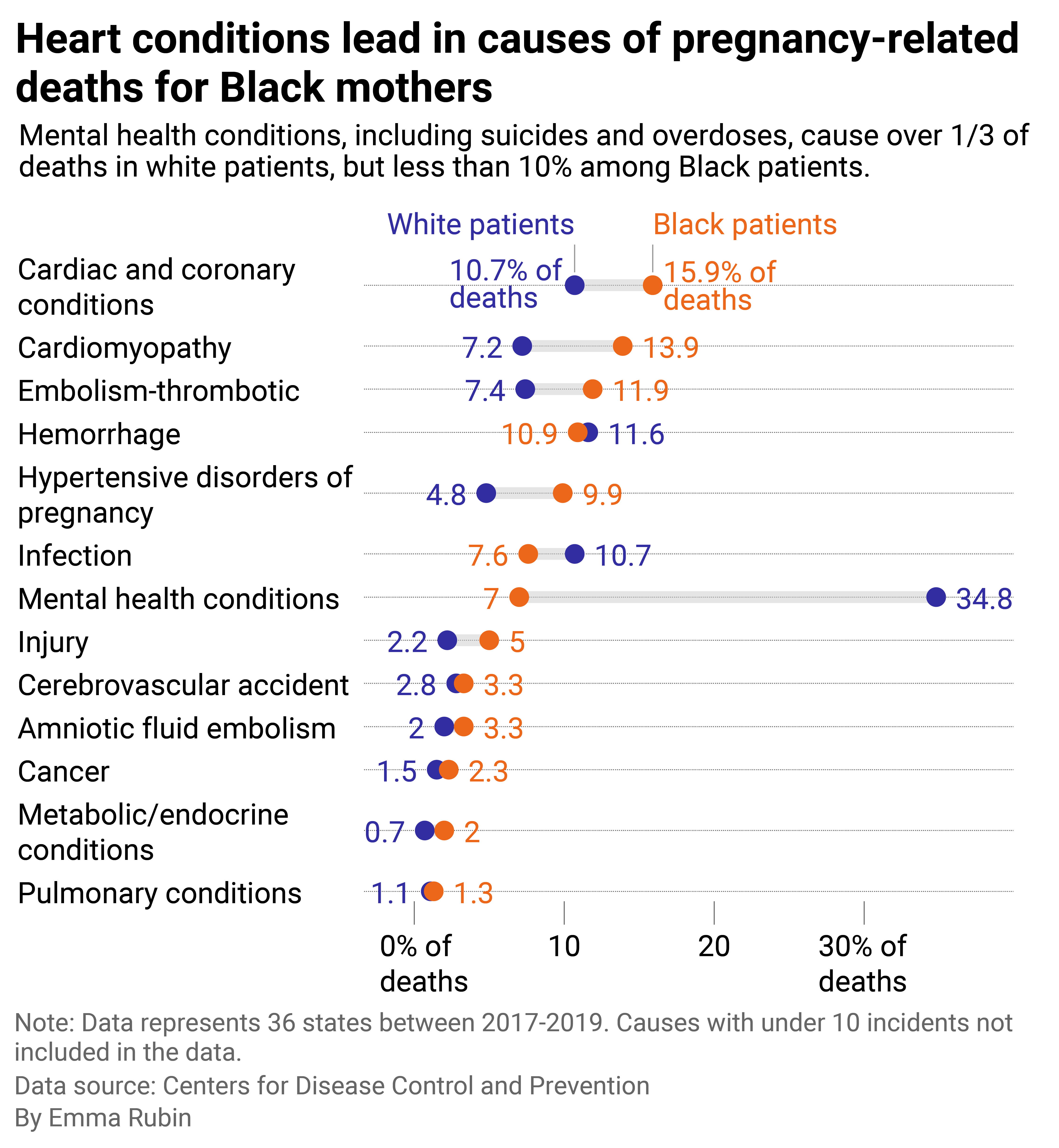 Bullet bar chart showing the conditions that are more frequently the causes for pregnancy-related deaths for Black mothers versus the overall population.