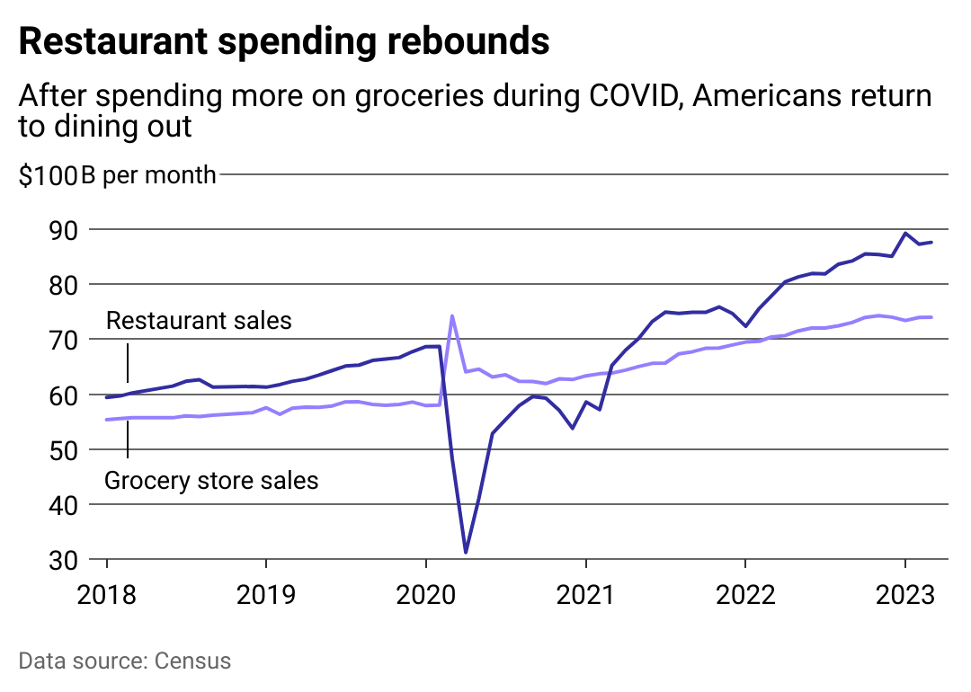 A line chart showing monthly spending at grocery stores compared to restaurants.