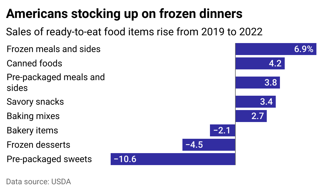 A bar chart showing the change in sales volume for ready-to-eat grocery items.