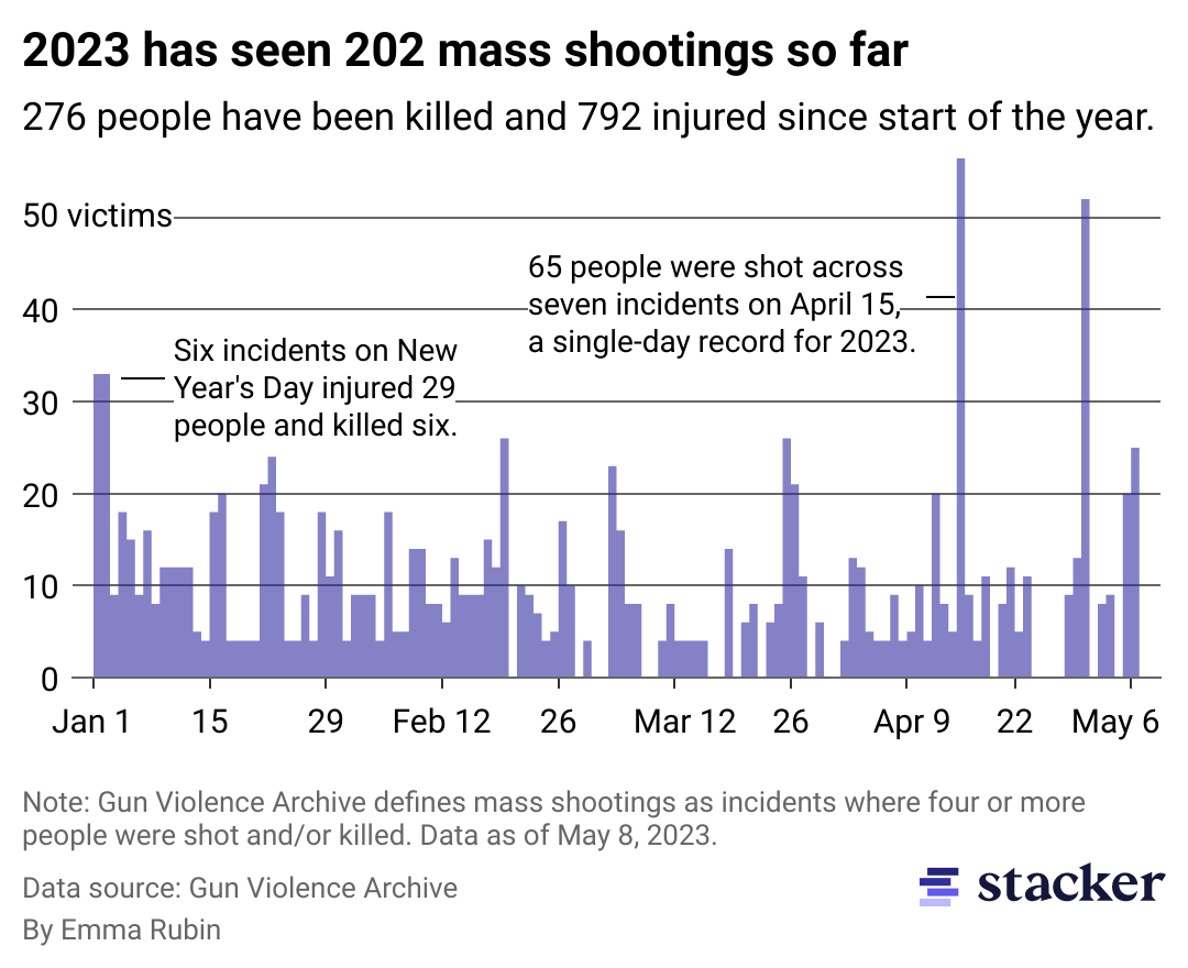 A bar chart showing the number of people killed in mass shootings since Jan. 1, 2023