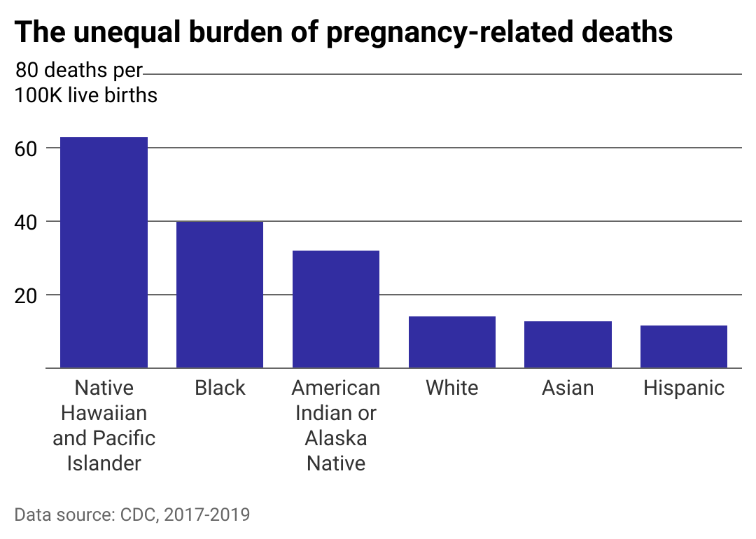 Column chart showing that between 2017 and 2019, Native American and Black people face the highest rates of pregnancy-related deaths.