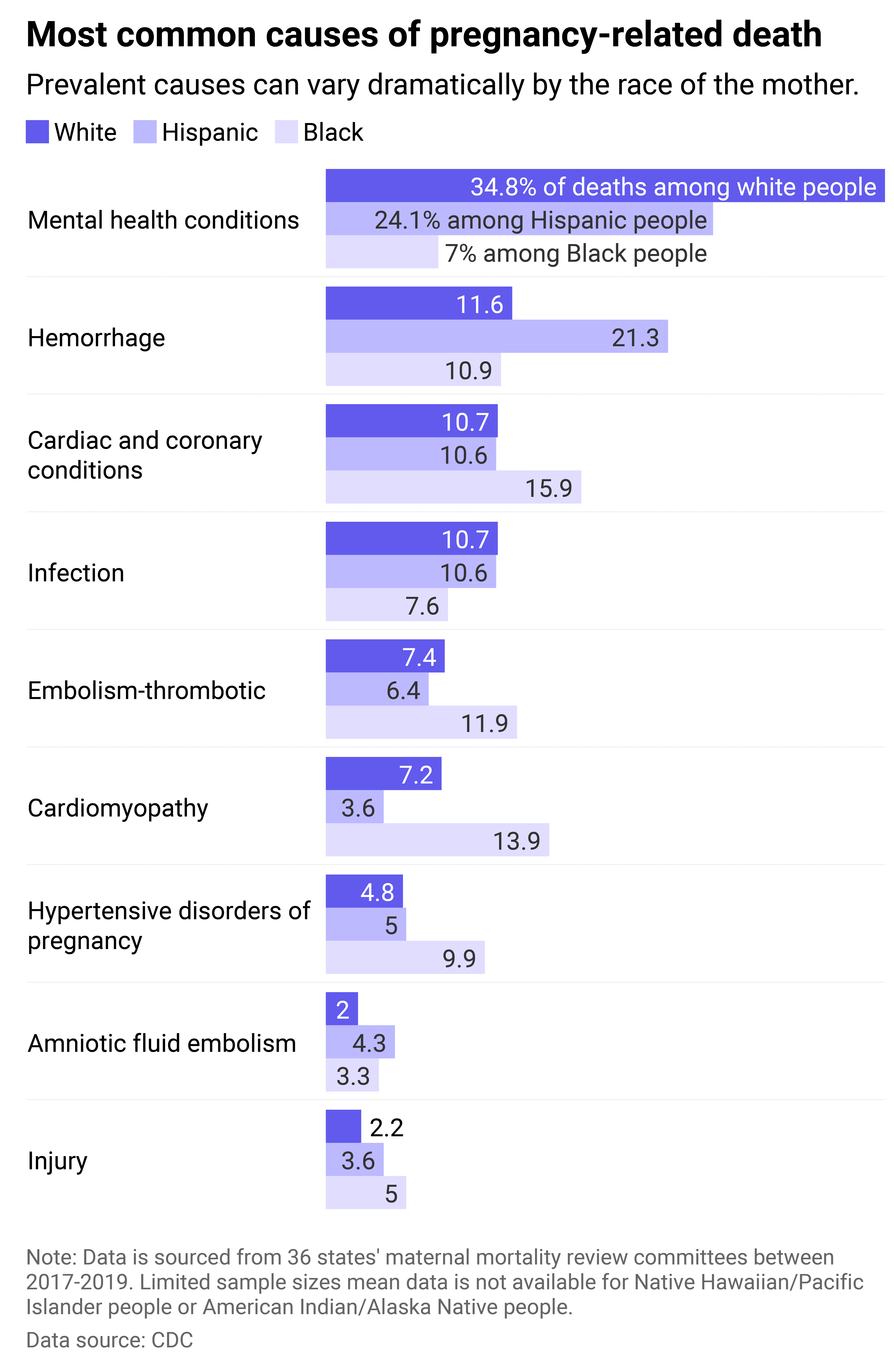 Column chart showing mental health issues including substance abuse and suicide are the most prominent causes of pregnancy-related deaths, but are less common for Black mothers.