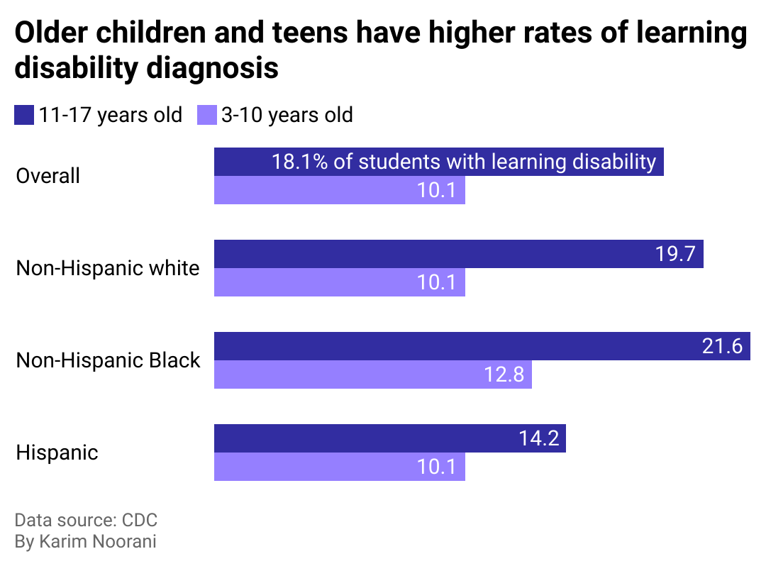 A bar chart showing rates of learning disabilities among younger and older children.