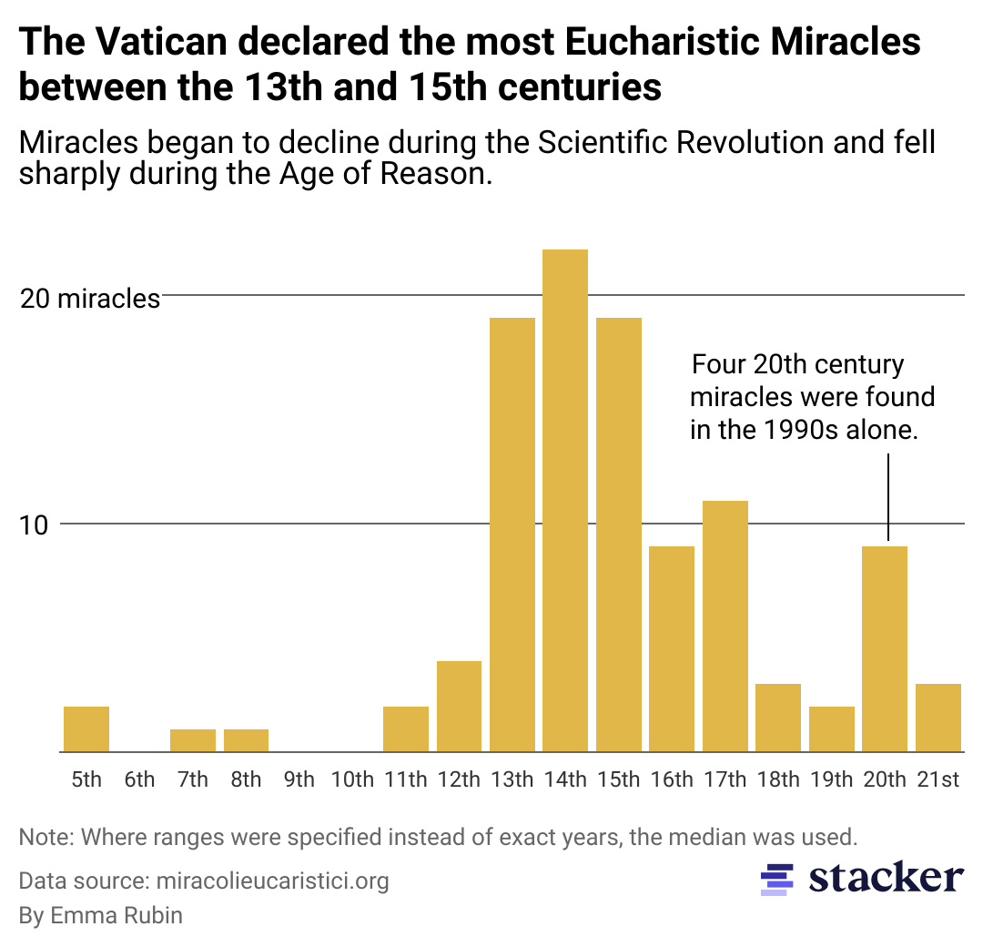 Column chart showing Eucharistic miracles peaked during the Late Middle Ages and became less prominent during the Scientific Revolution and later the Age of Reason. The 20th century saw nine miracles declared, an increase from the 18th and 19th centuries.