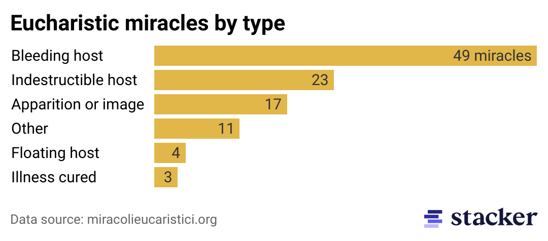 Bar chart of the most common Eucharistic miracles. Host/Wine turned to flesh and/or blood is the most common.