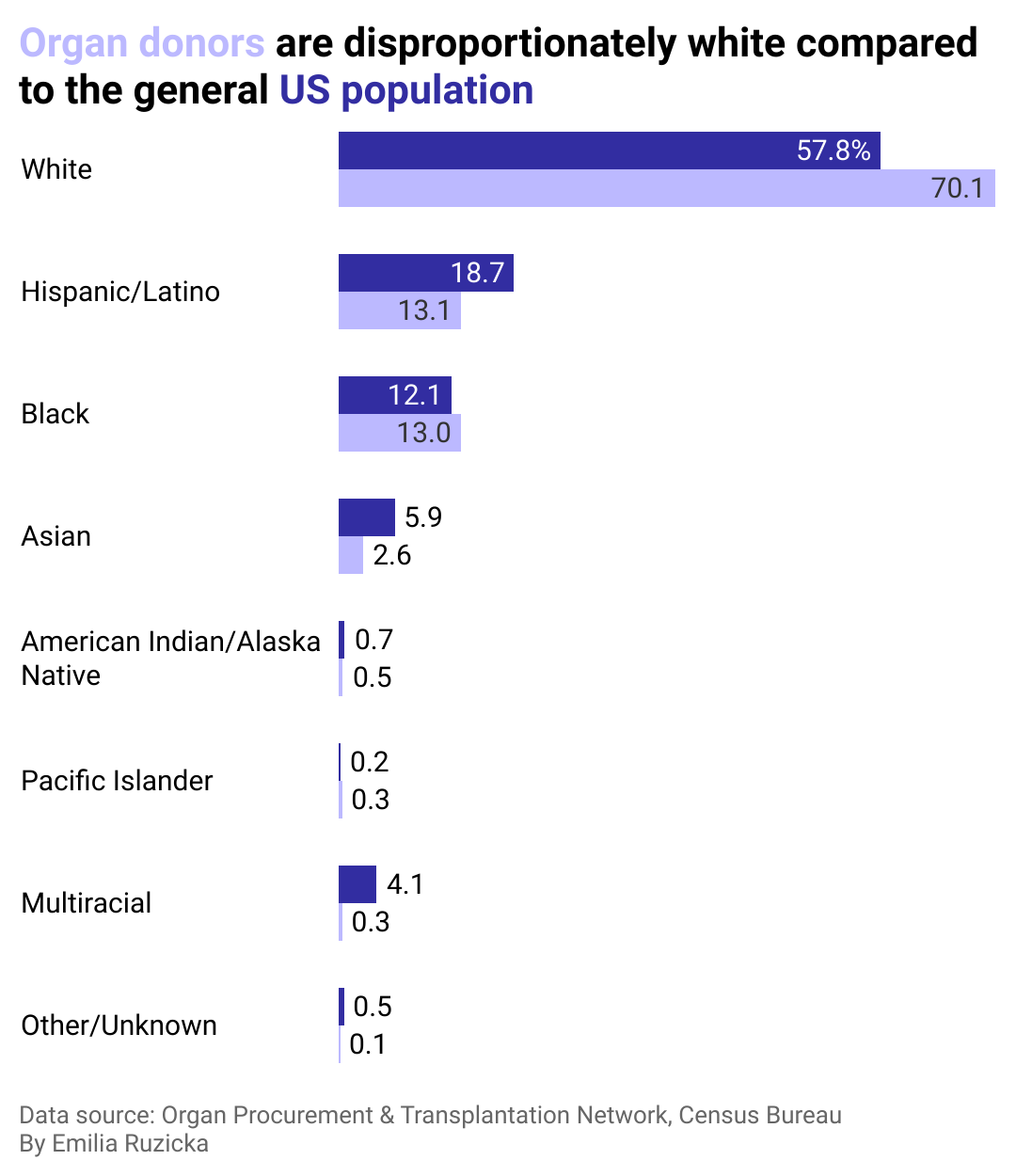 A grouped bar chart showing that organ donors are disproportionately white compared to the U.S. population. About 58% of people in the U.S. are white while about 70% of organ donors are white.