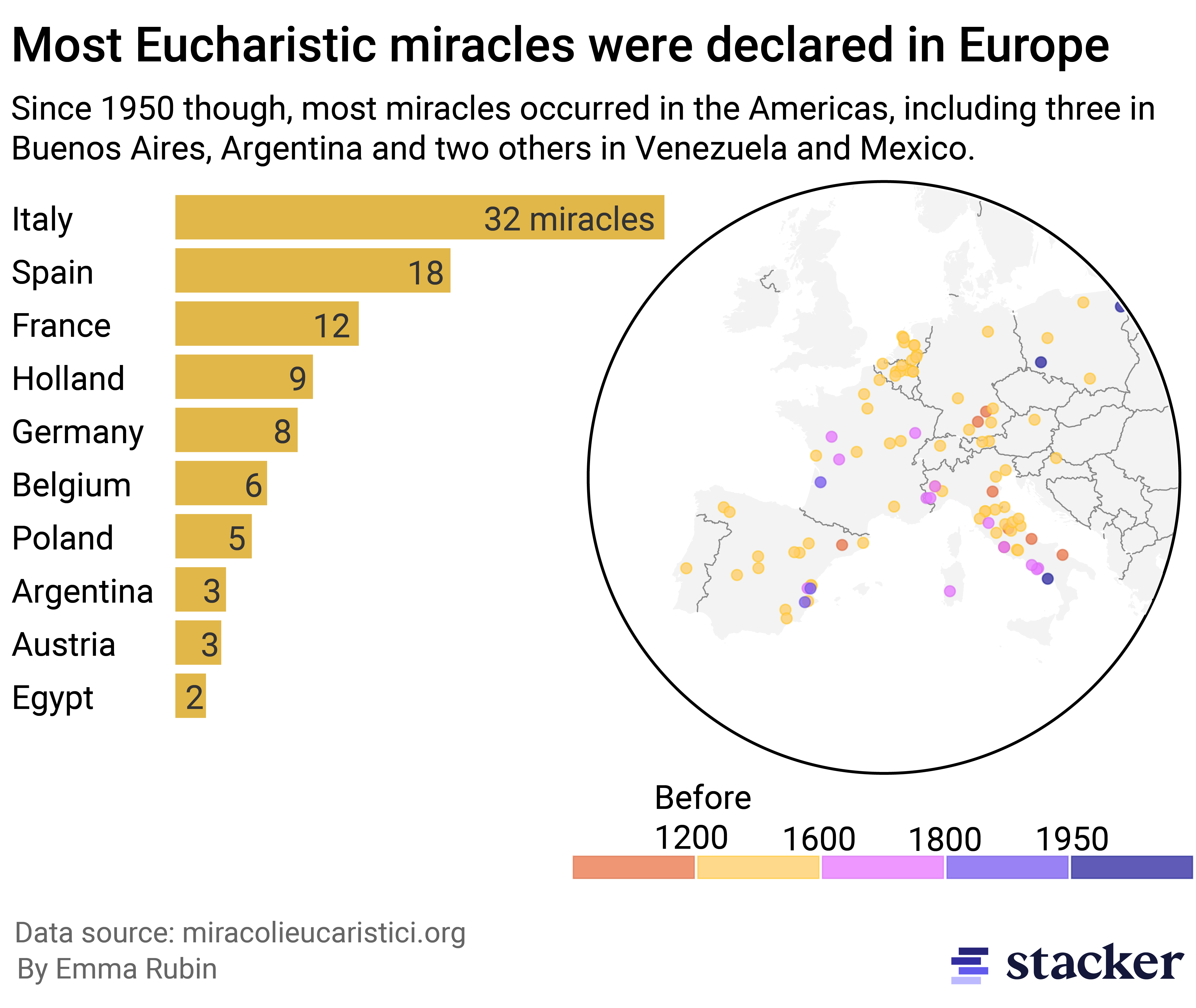 Bar chart and map showing Europe leads miracle counts, largely due a surge between the 13th and 17th century.