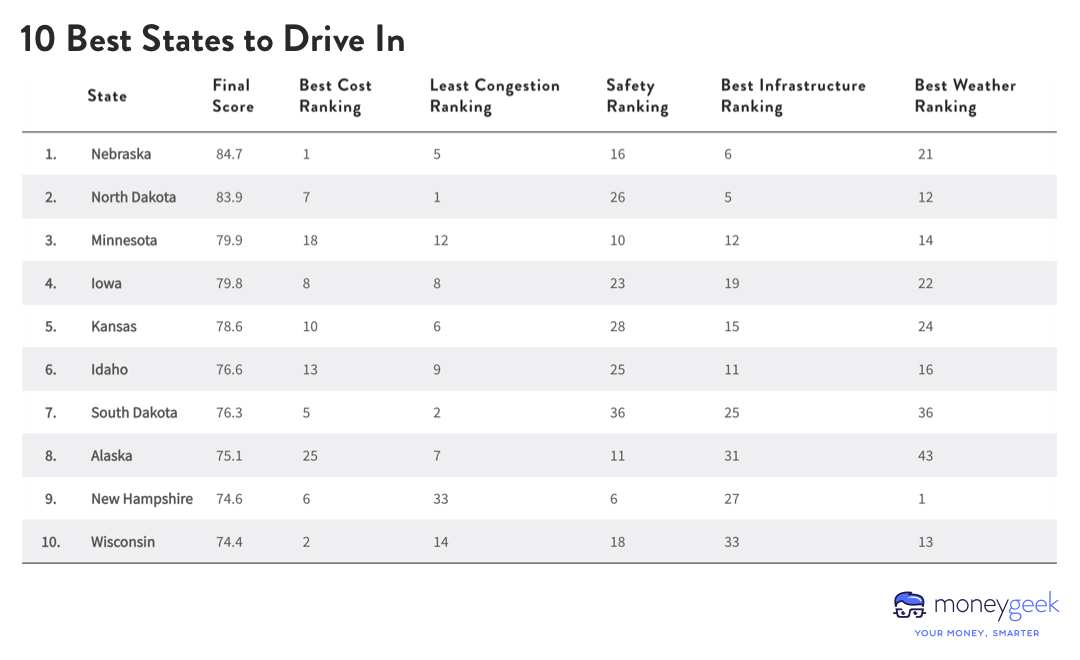 A table listing the 10 best states for drivers, with specific data on each of several factors and each state’s final score.