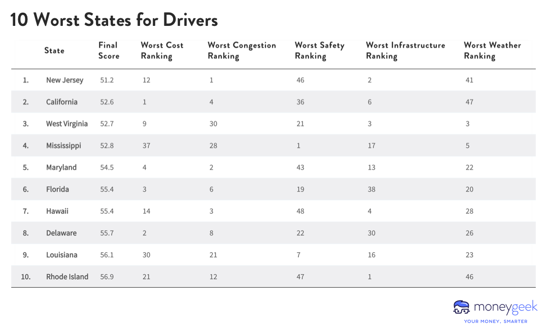 A table listing the 10 worst states for drivers, with specific data on each of several factors and each state’s final score.