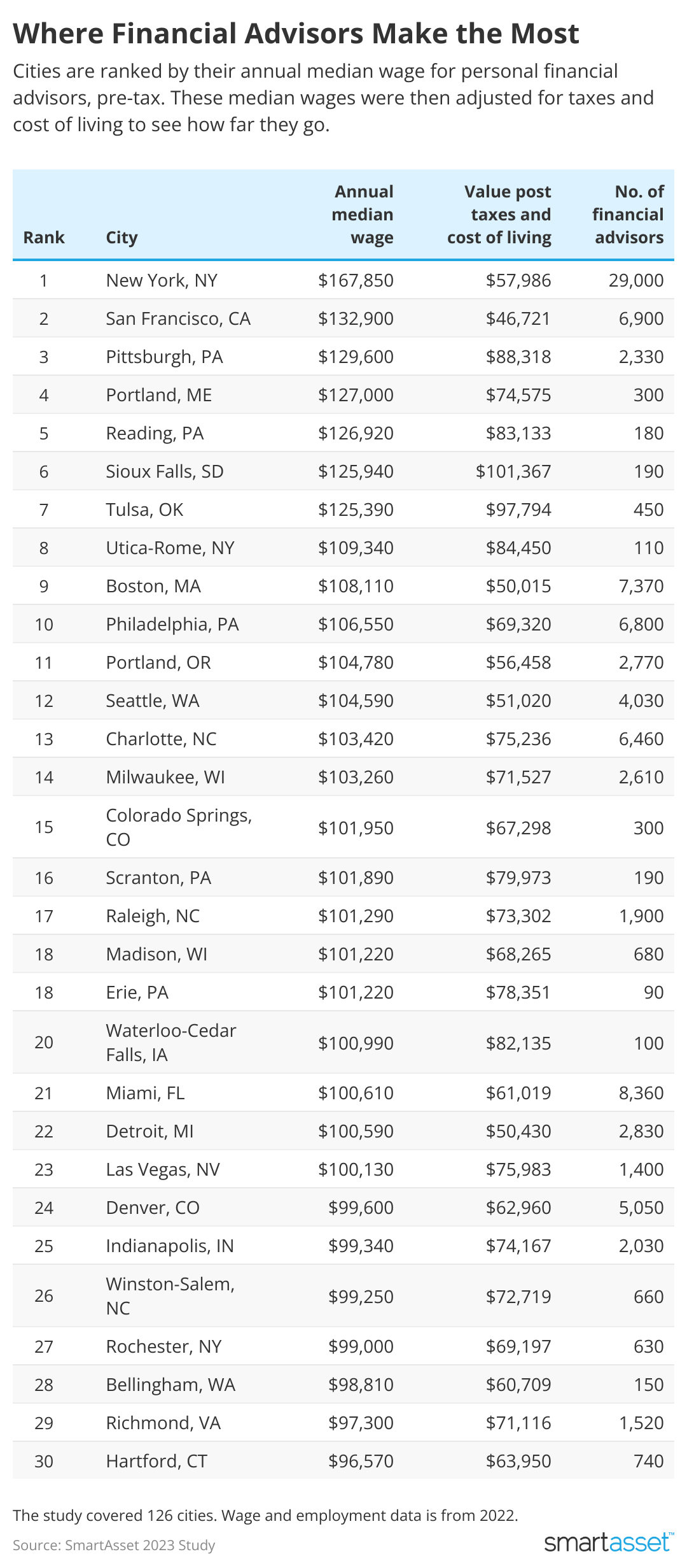 A table listing the 30 U.S. cities where financial advisors make the most money.