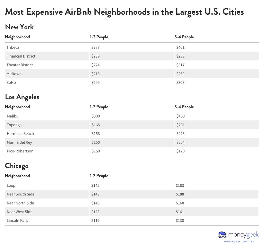 A table lists the most expensive neighborhoods for Airbnb stays in the three largest U.S. cities.