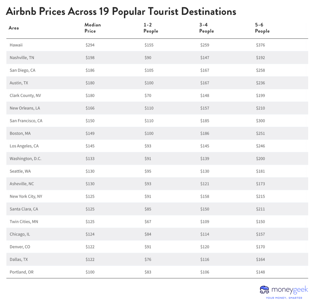 A table listing prices for Airbnb lodging in 19 major U.S. cities, including variations based on how many people were staying.