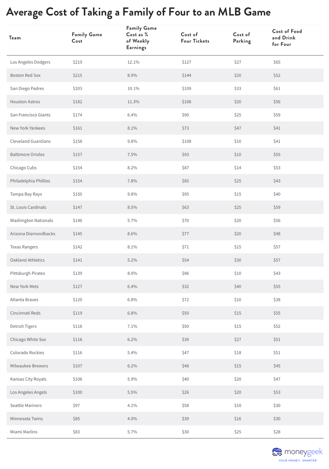 A table listing all the Major League Baseball teams with specific data on the average costs of different components of attending a game at their home stadiums.
