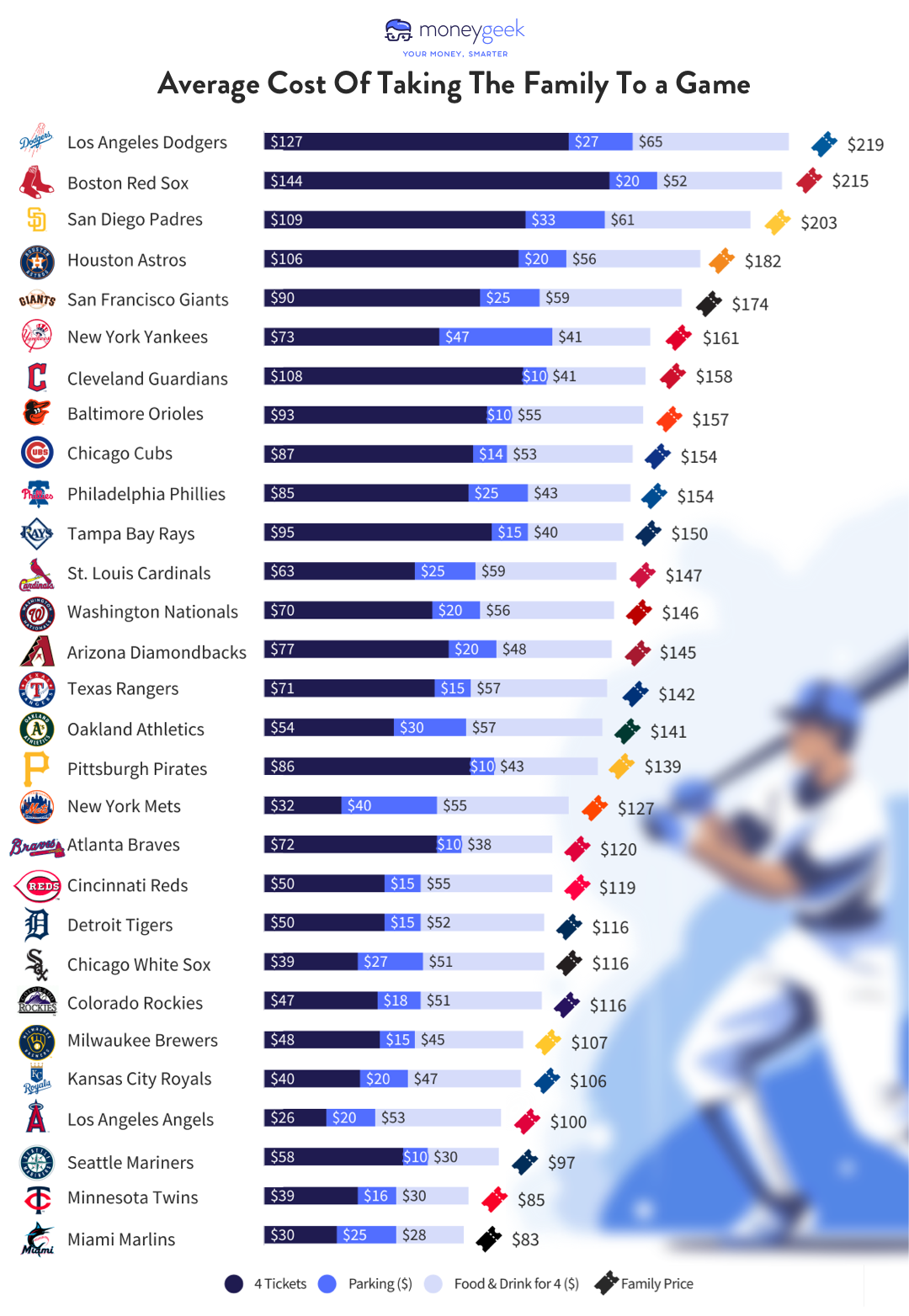 A bar chart where each Major League Baseball team is ranked according to the various costs associated with attending one of its home games.