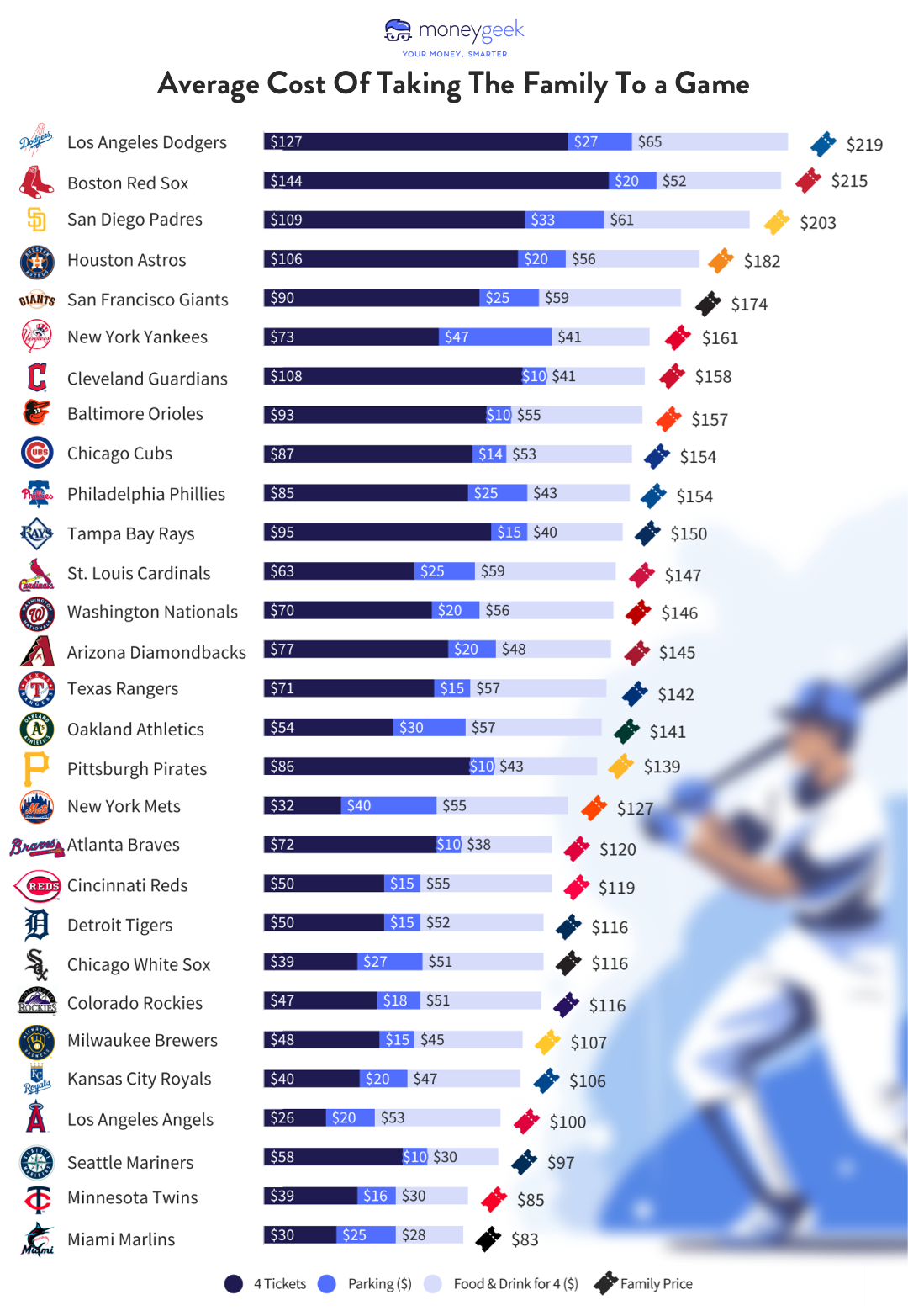 MLB average ticket price by team 2023