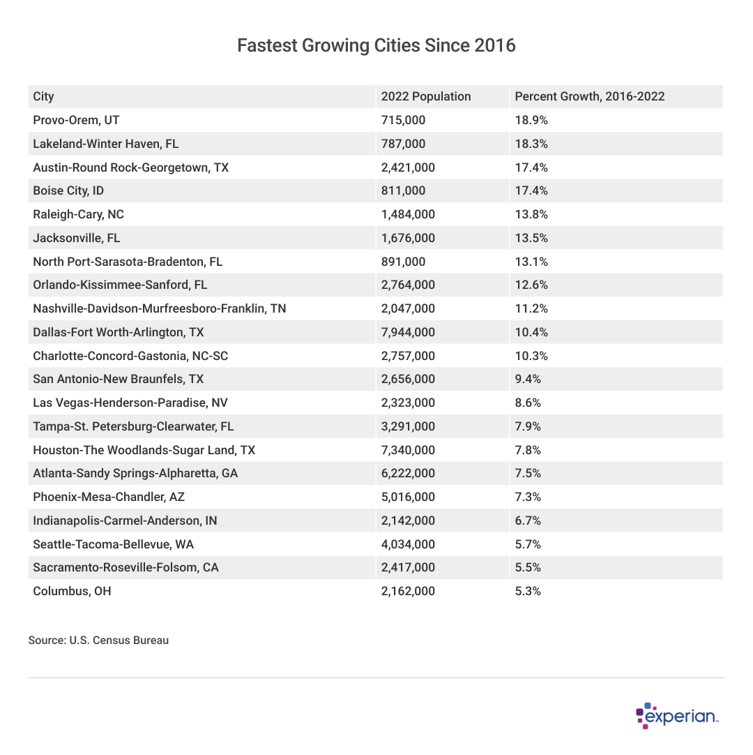 A table showing the 21 fastest-growing large U.S. cities.