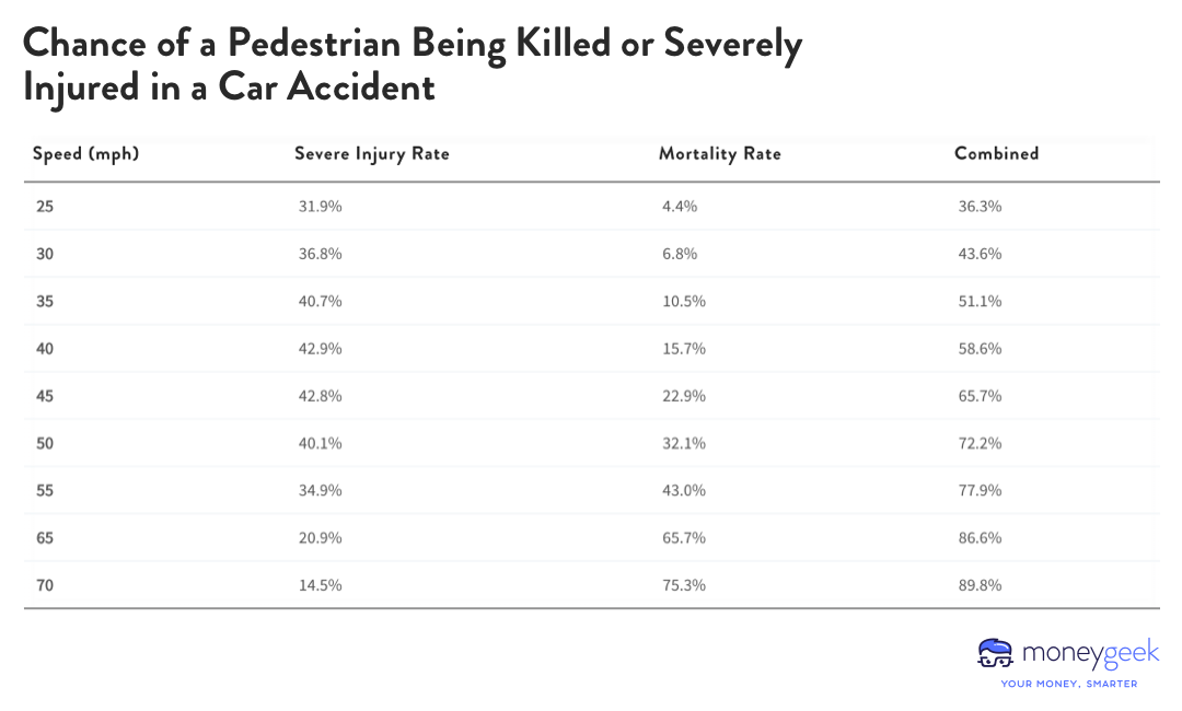 A chart showing various speeds and the chances of a pedestrian being severely injured or killed when hit by a car going that speed.