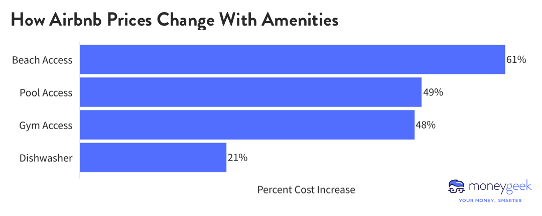 A bar chart showing the average rate of increase in prices for Airbnb listings with various amenities, including beach or pool access, gym access, and a dishwasher.