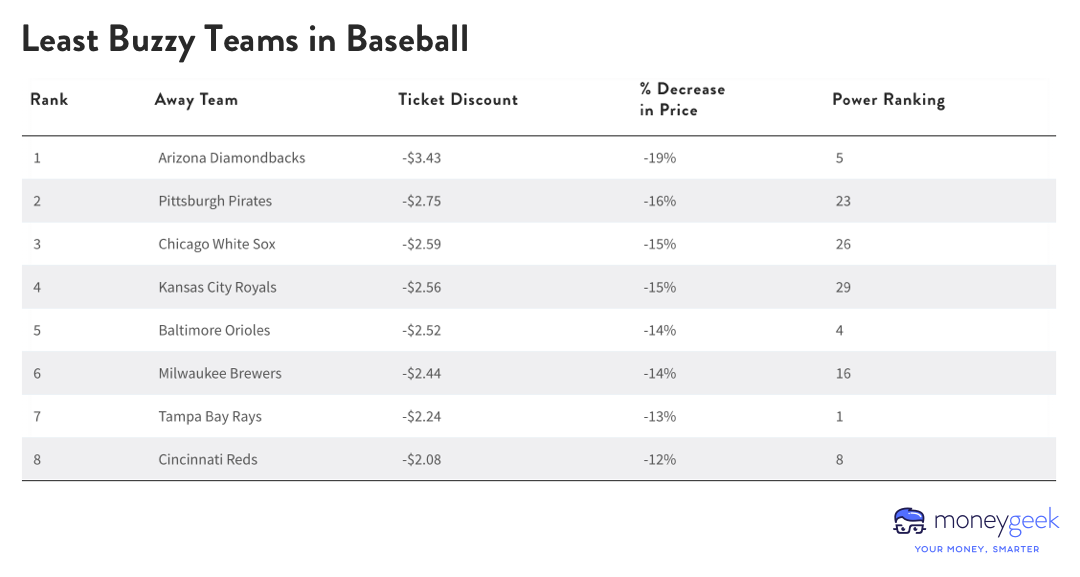 A table ranking the 8 teams in Major League Baseball whose away games bring the largest ticket-price decreases.