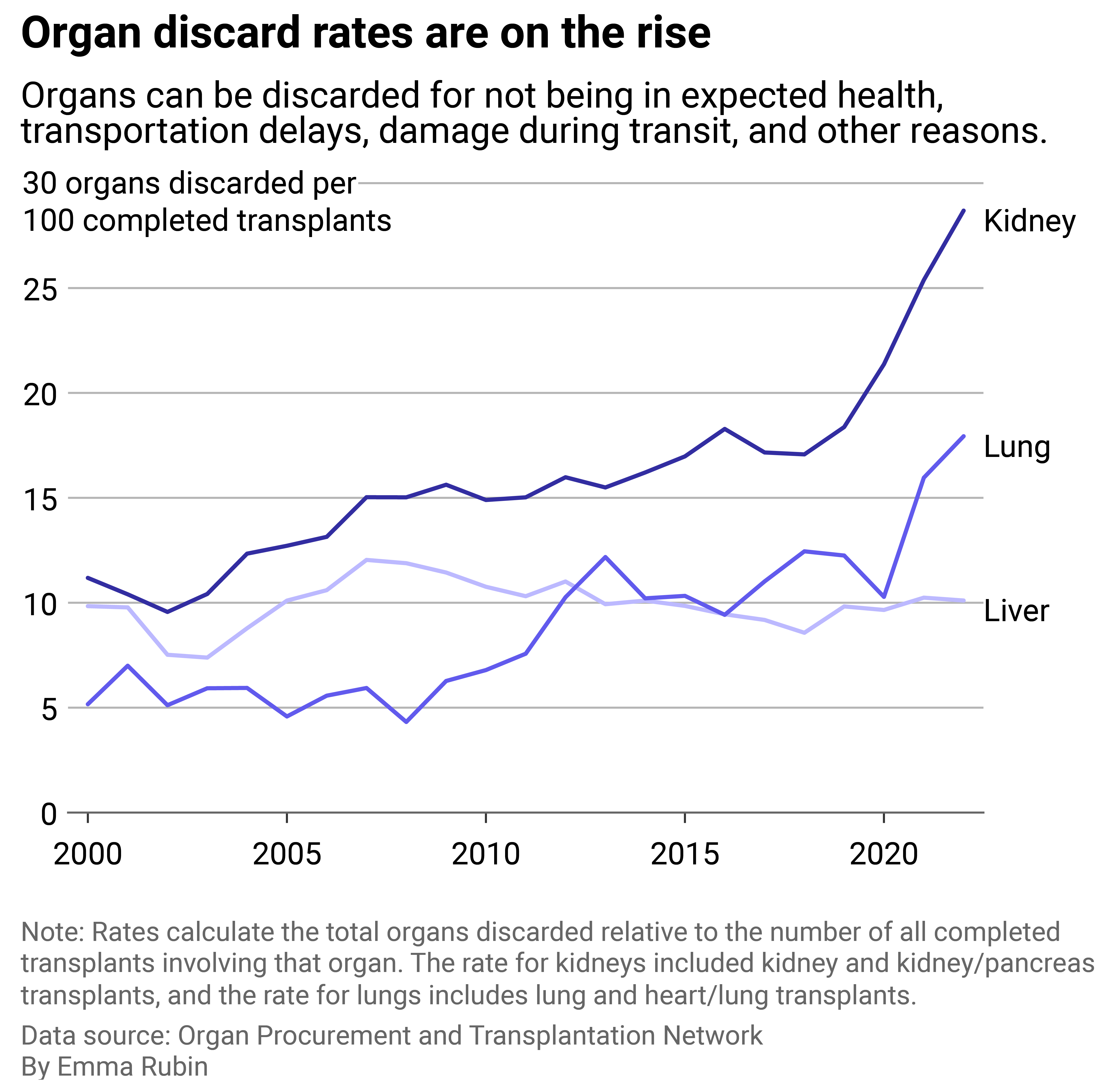 Line chart showing organ discard rates are on the rise. Organs can be discarded for not being in expected health, transportation delays, and sometimes getting lost in transit.