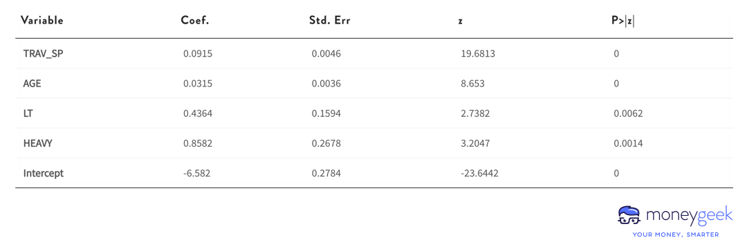 A chart listing several variables and other statistical data about the study’s methodology.