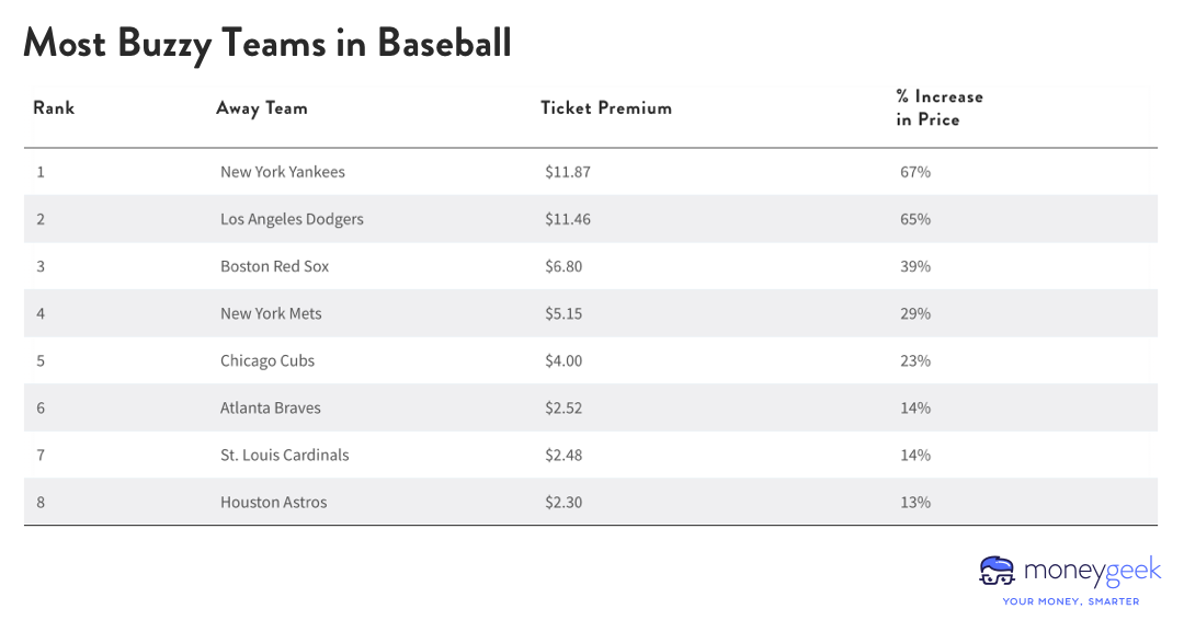 A table ranking the 8 teams in Major League Baseball whose away games bring the largest ticket-price increases.