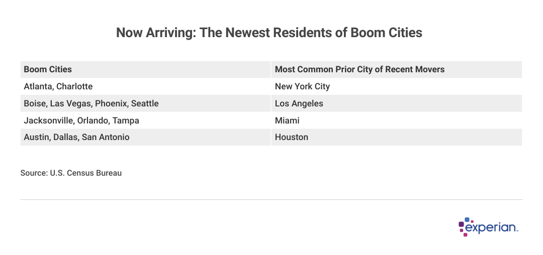 A table showing that new residents of boom cities are coming most often from New York City, L.A., Miami, and Houston.