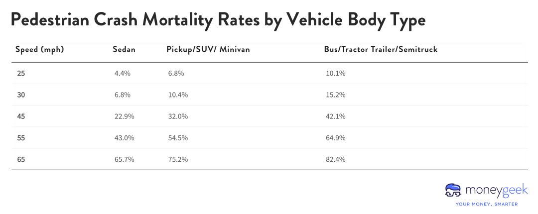 A table listing various speeds and vehicle types, where a pedestrian hit by a larger vehicle is more likely to die than one hit by a smaller vehicle, regardless of the speed the vehicle is moving.