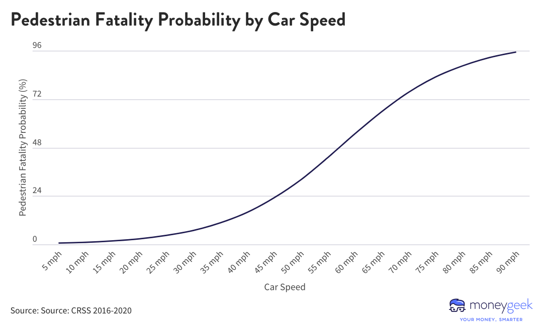 A line chart where the probability of a pedestrian dying when hit by a car increases with the speed the car is moving.