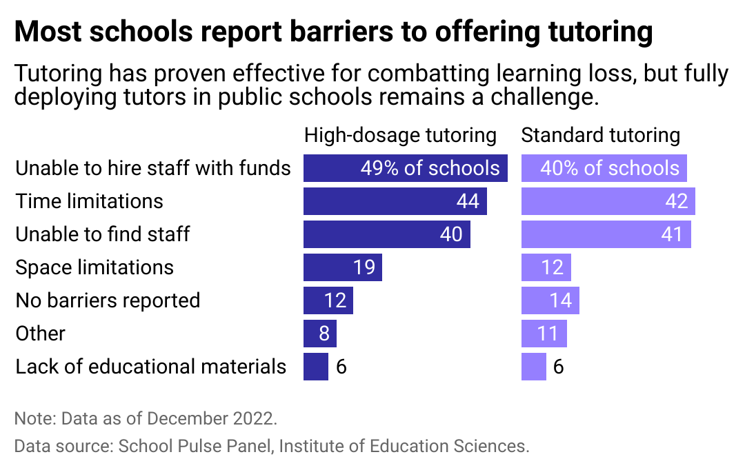 Split bar chart showing nearly half of schools lack funding to hire staff for high dosage tutoring and 40% lack funding for traditional tutoring. Other prevalent barriers are time limitations and difficulty to find staff.