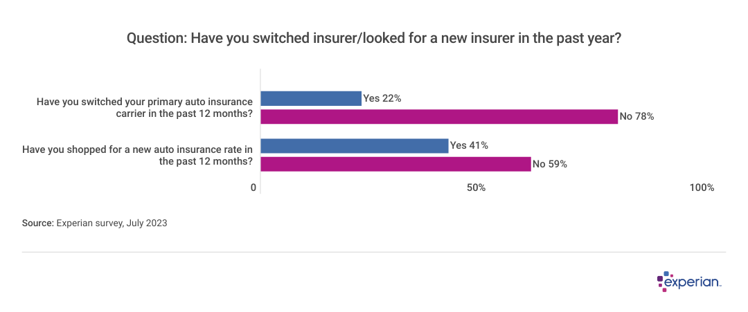 A bar chart showing that 78% of respondents did not switch car insurance.